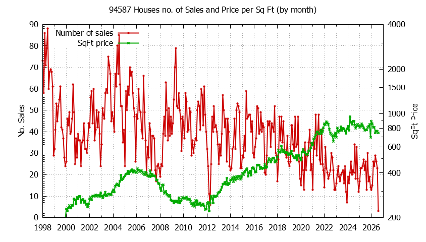 Graph of the Monthly Number of 94587 Houses Sold - 94587 Real Estate Trends