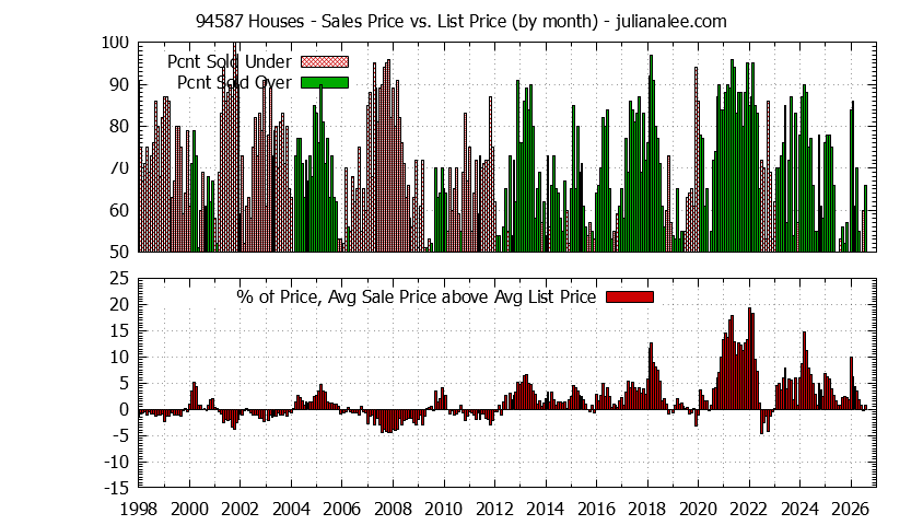 Graph of the Monthly Average Sales Price vs. List Price for 94587 Houses - 94587 Real Estate Trends