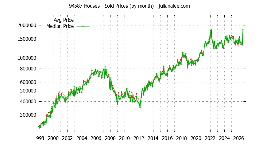 Graph of the Monthly Median and Average 94587 Home Prices for Houses - 94587 Real Estate Trends