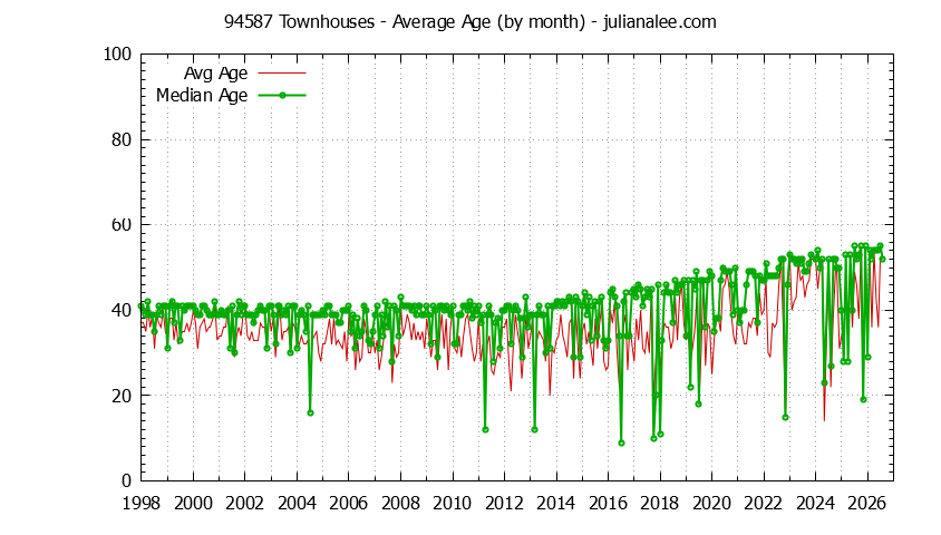 Graph of the Monthly Average Age of 94587 Townhouses Sold - 94587 Real Estate Trends