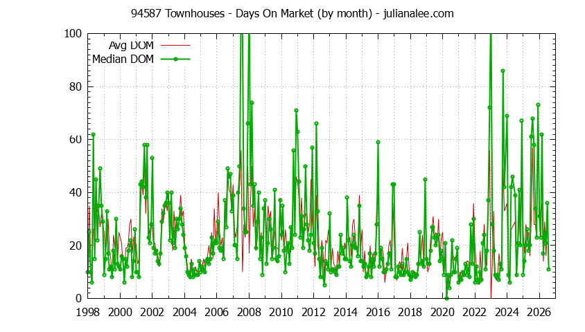 Graph of the Monthly Average Days On Market for 94587 Townhouses - 94587 Real Estate Trends