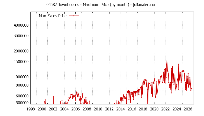 Graph of the Monthly Maximum Price of 94587 Townhouses - 94587 Real Estate Trends