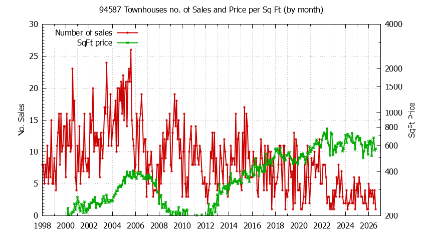 Graph of the Monthly Number of 94587 Townhouses Sold - 94587 Real Estate Trends