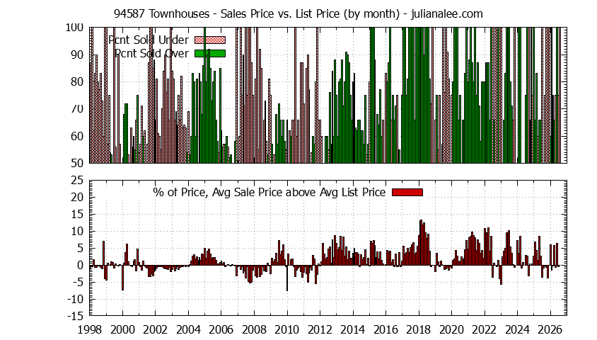 Graph of the Monthly Average Sales Price vs. List Price for 94587 Townhouses - 94587 Real Estate Trends