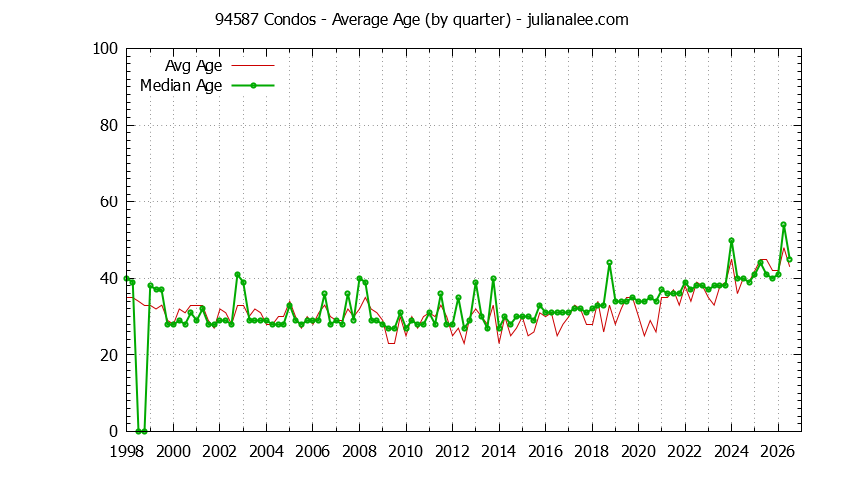 Quarterly Average Age of 94587 Condos Sold Graph of the Quarterly Average Age of 94587 Condos Sold - 94587 Real Estate Trends