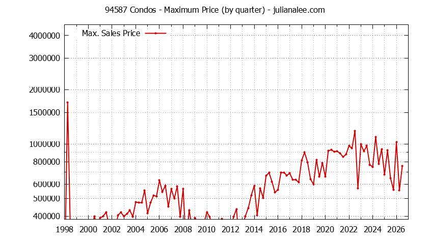 Graph of the Quarterly Maximum Price of 94587 Condos - 94587 Real Estate Trends