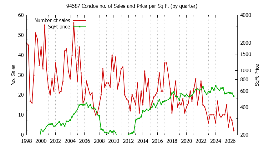 Graph of the Quarterly Number of 94587 Condos Sold - 94587 Real Estate Trends
