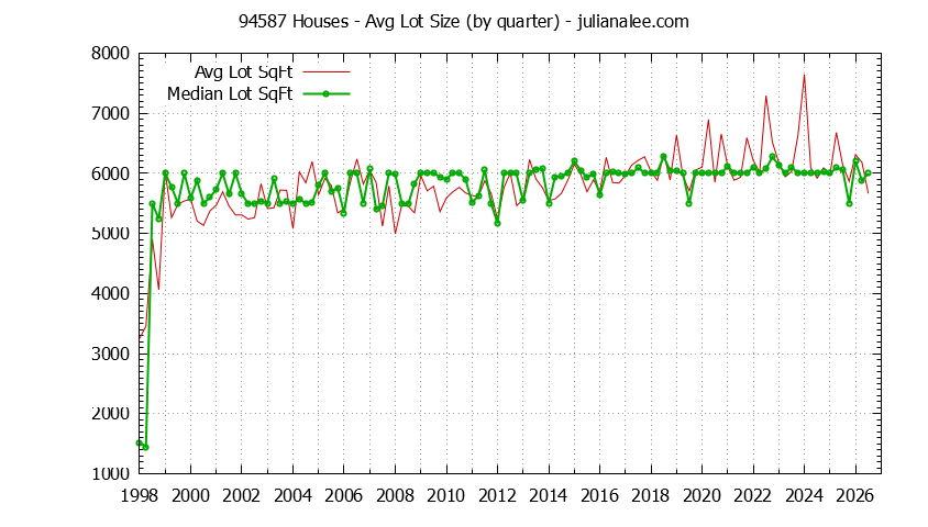 Graph of the Quarterly Average Lot Size of 94587 Houses Sold - 94587 Real Estate Trends