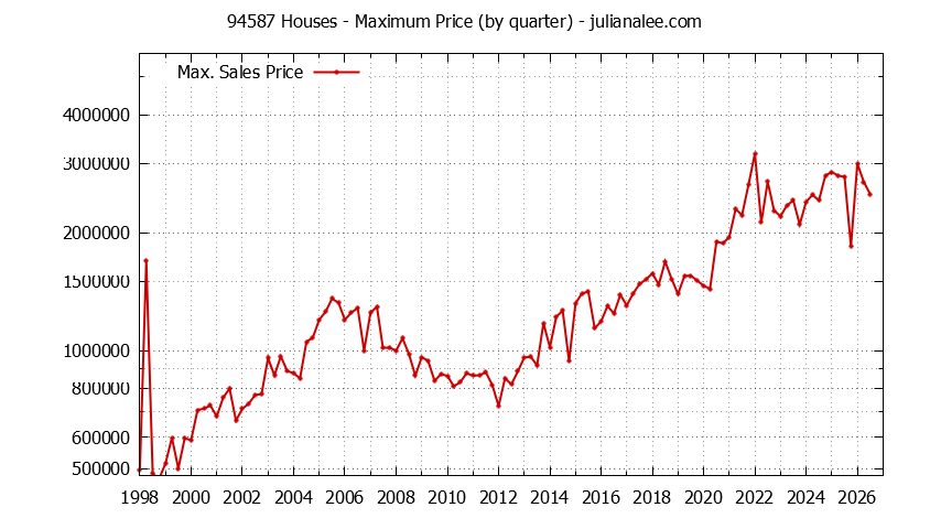 Graph of the Quarterly Maximum Price of 94587 Houses - 94587 Real Estate Trends
