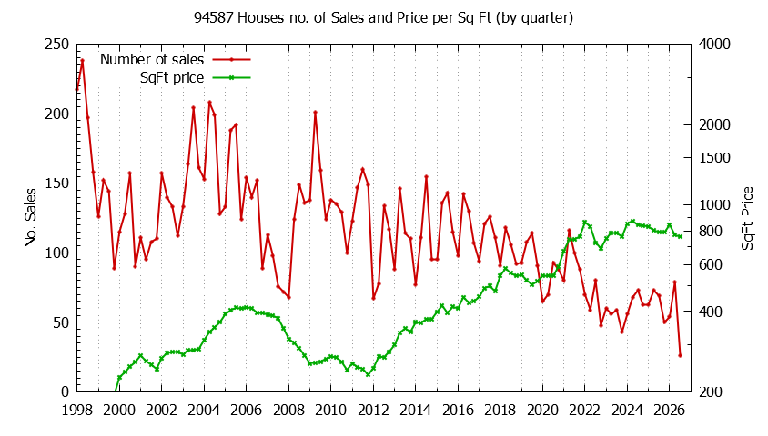 Graph of the Quarterly Number of 94587 Houses Sold - 94587 Real Estate Trends