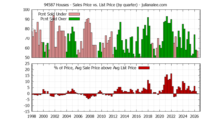Graph of the Quarterly Average Sales Price vs. List Price for 94587 Houses - 94587 Real Estate Trends