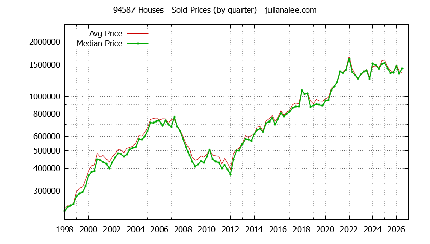 Graph of the Quarterly Median and Average 94587 Home Prices for Houses - 94587 Real Estate Trends