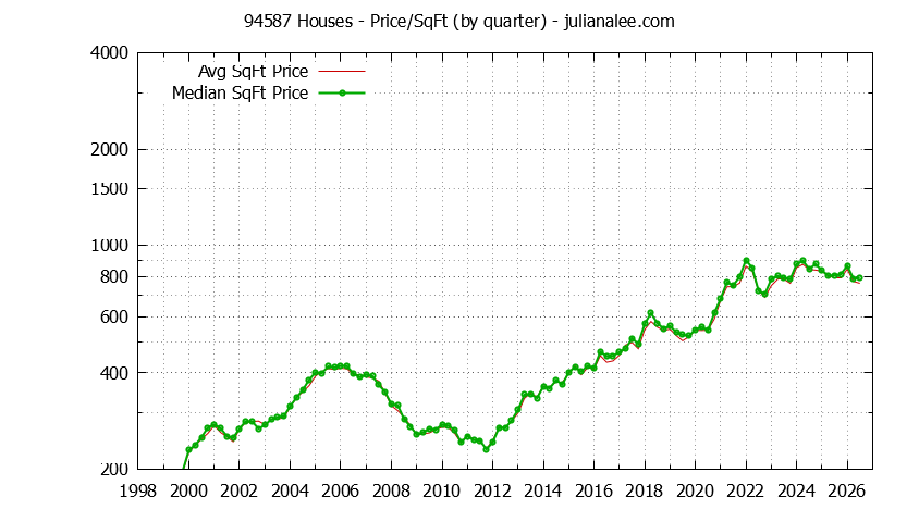 Graph of the Quarterly Average Price Per Square Foot for 94587 Houses - 94587 Real Estate Trends