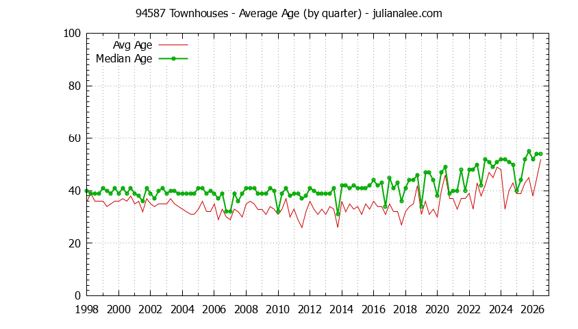 Quarterly Average Age of 94587 Townhouses Sold Graph of the Quarterly Average Age of 94587 Townhouses Sold - 94587 Real Estate Trends