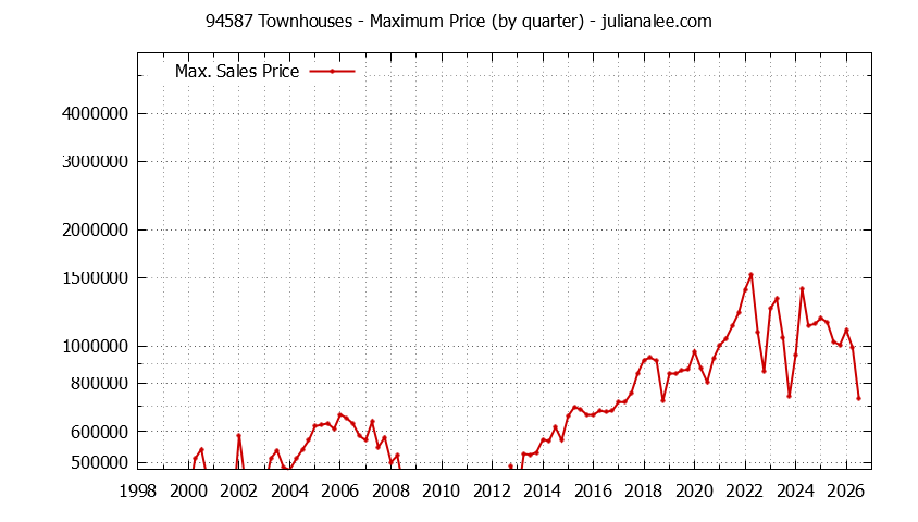 Graph of the Quarterly Maximum Price of 94587 Townhouses - 94587 Real Estate Trends