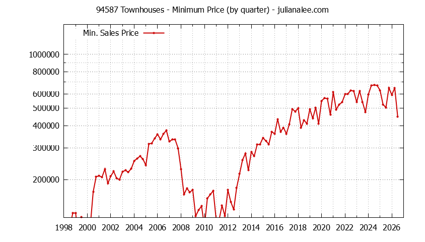 Graph of the Quarterly Minimum Price of 94587 Townhouses - 94587 Real Estate Trends