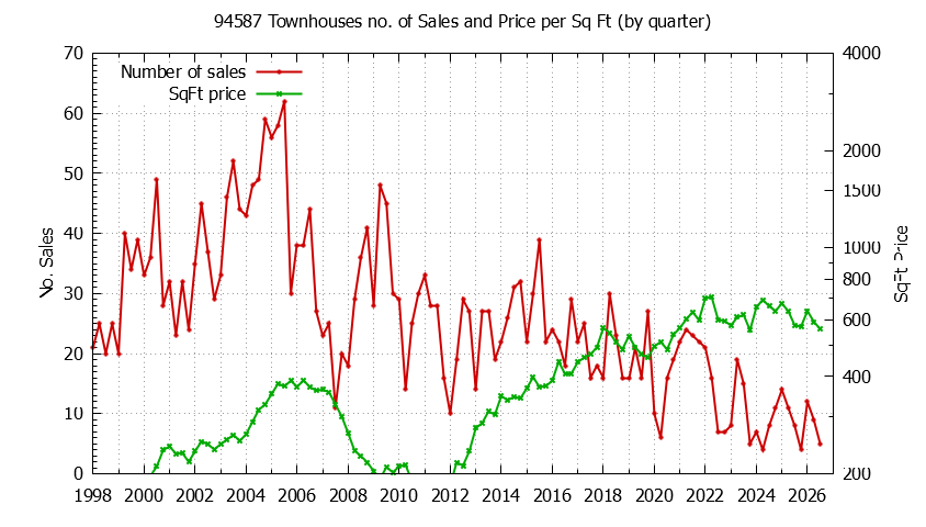 Graph of the Quarterly Number of 94587 Townhouses Sold - 94587 Real Estate Trends