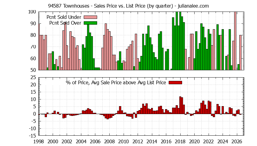 Graph of the Quarterly Average Sales Price vs. List Price for 94587 Townhouses - 94587 Real Estate Trends