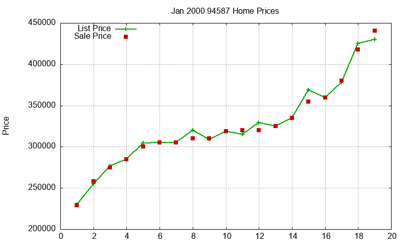 94587 Homes Just Sold 2000-01 94587 Homes Just Sold 2000-01