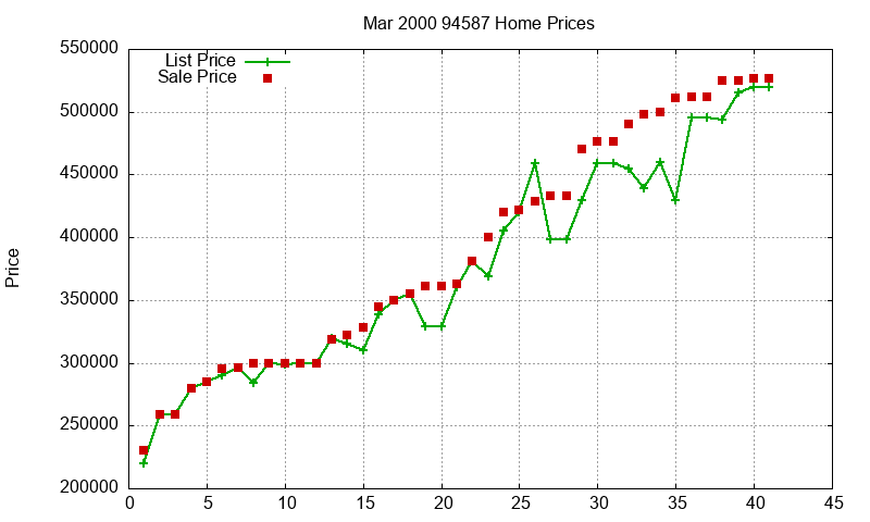 94587 Homes Just Sold 2000-03 94587 Homes Just Sold 2000-03