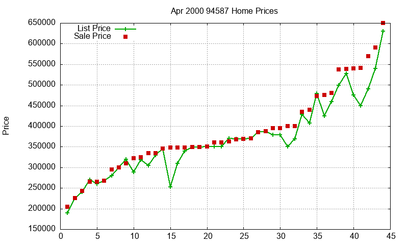 94587 Homes Just Sold 2000-04 94587 Homes Just Sold 2000-04