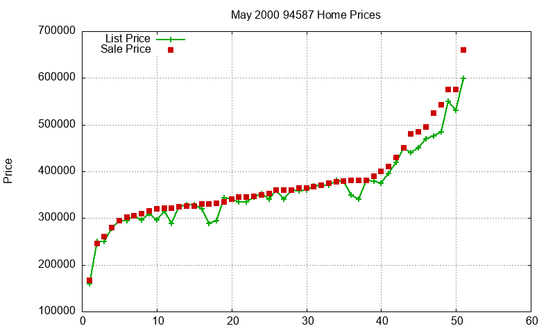 94587 Homes Just Sold 2000-05 94587 Homes Just Sold 2000-05