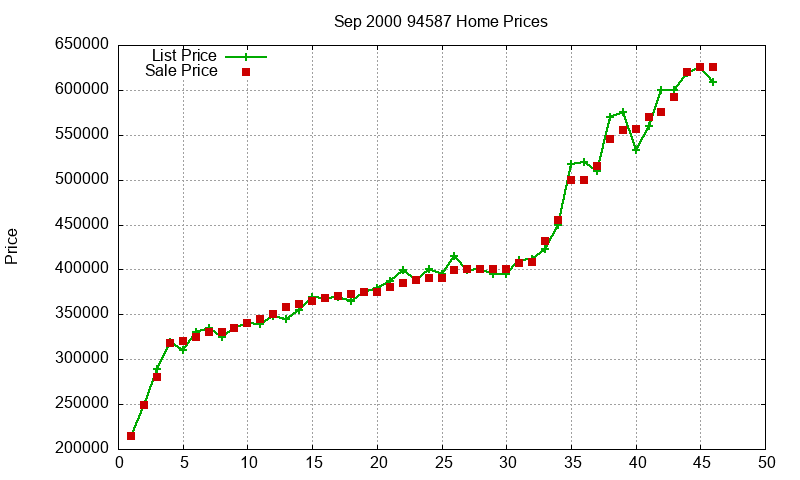94587 Homes Just Sold 2000-09 94587 Homes Just Sold 2000-09