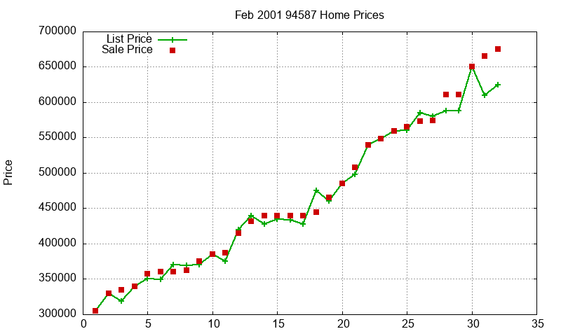 94587 Homes Just Sold 2001-02