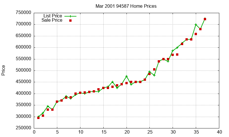 94587 Homes Just Sold 2001-03