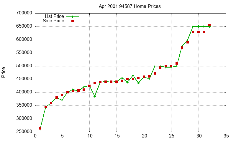 94587 Homes Just Sold 2001-04 94587 Homes Just Sold 2001-04