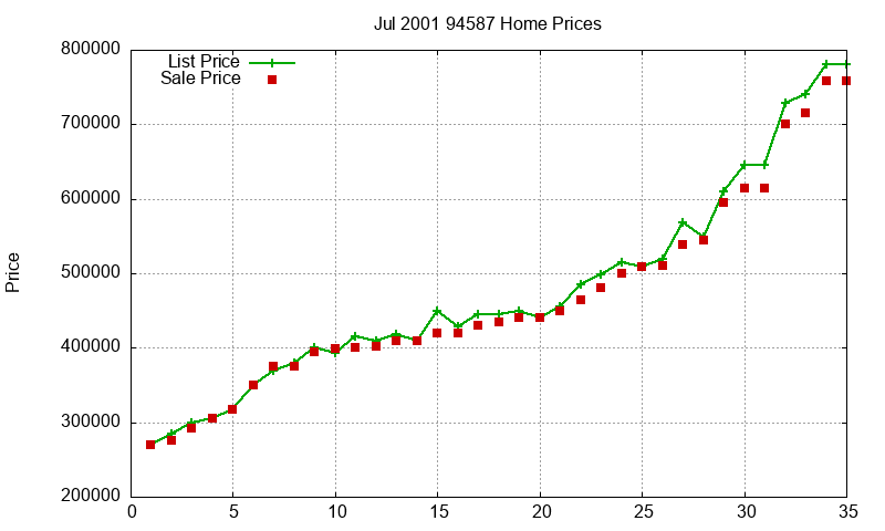 94587 Homes Just Sold 2001-07 94587 Homes Just Sold 2001-07