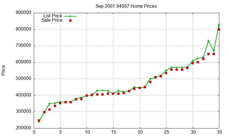 94587 Homes Just Sold 2001-09
