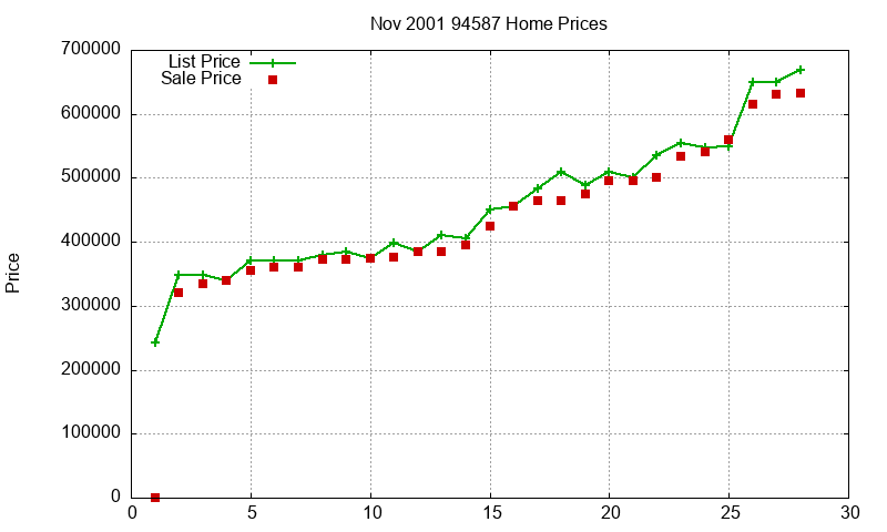 94587 Homes Just Sold 2001-11