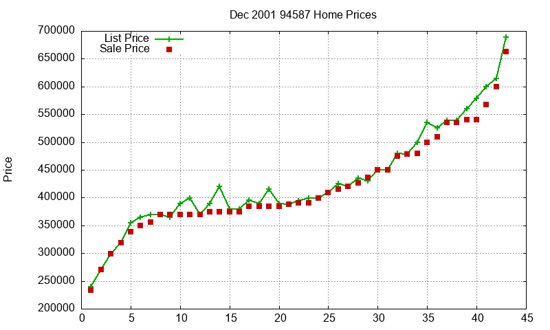 94587 Homes Just Sold 2001-12
