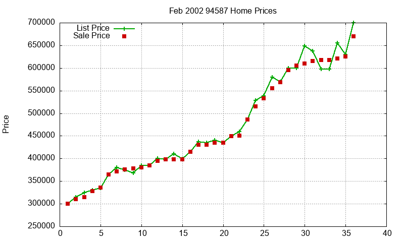 94587 Homes Just Sold 2002-02