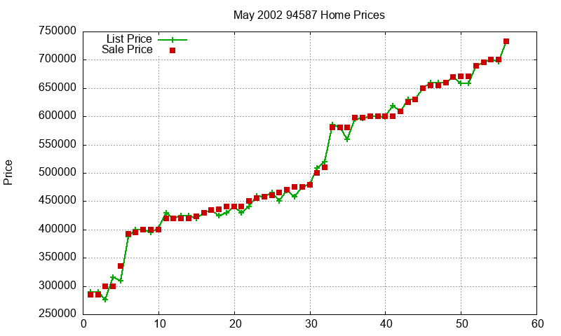 94587 Homes Just Sold 2002-05 94587 Homes Just Sold 2002-05