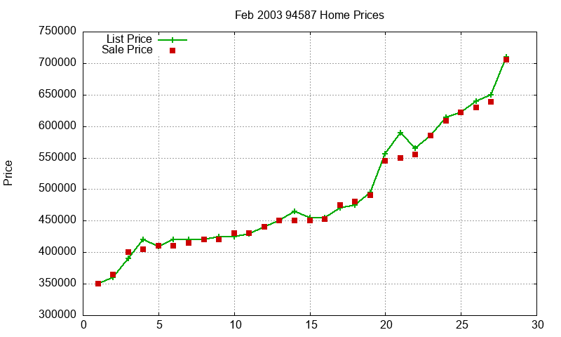 94587 Homes Just Sold 2003-02