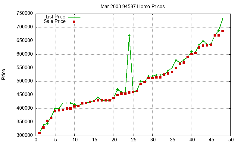 94587 Homes Just Sold 2003-03 94587 Homes Just Sold 2003-03