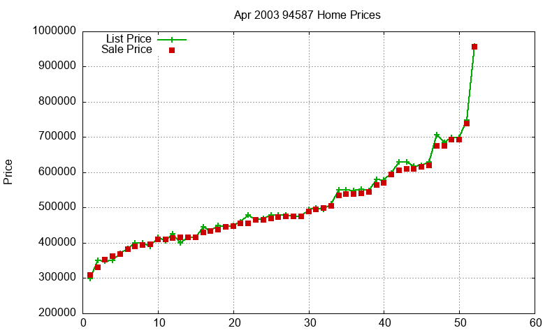 94587 Homes Just Sold 2003-04 94587 Homes Just Sold 2003-04