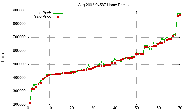 94587 Homes Just Sold 2003-08 94587 Homes Just Sold 2003-08