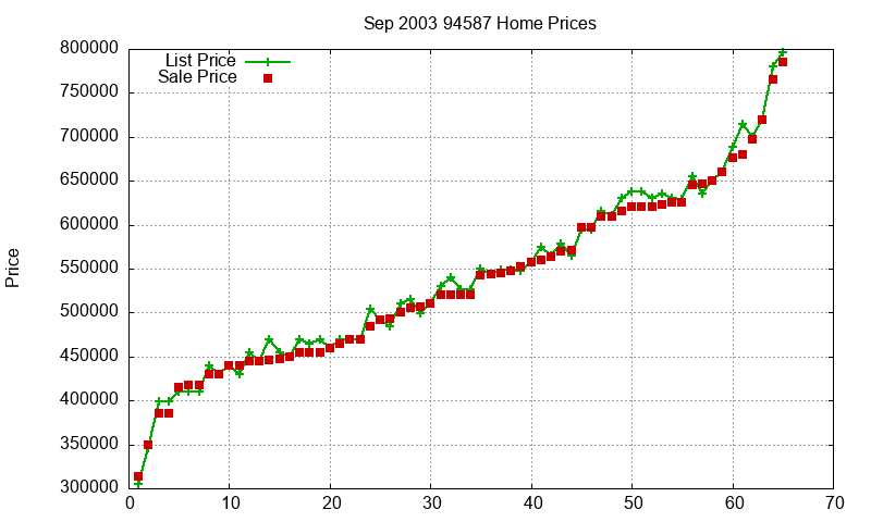 94587 Homes Just Sold 2003-09