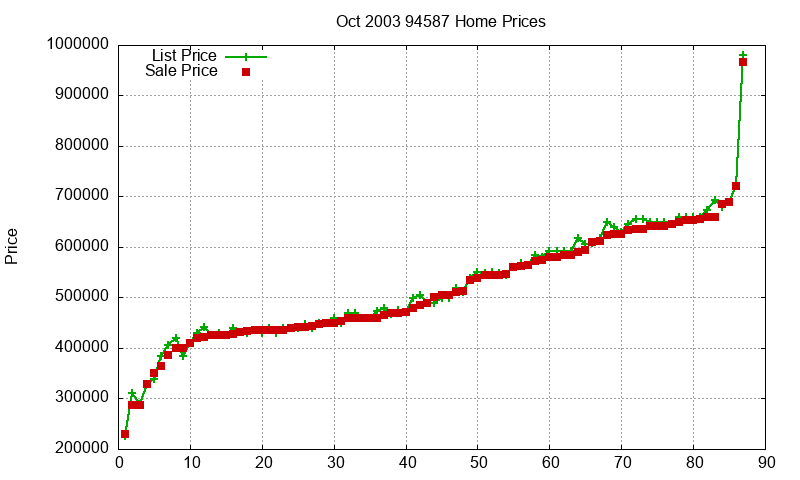 94587 Homes Just Sold 2003-10 94587 Homes Just Sold 2003-10