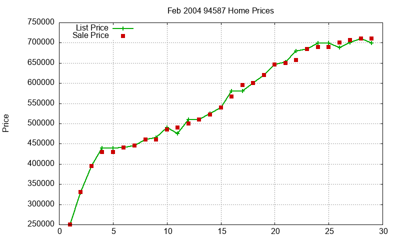 94587 Homes Just Sold 2004-02