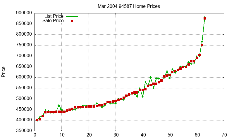 94587 Homes Just Sold 2004-03