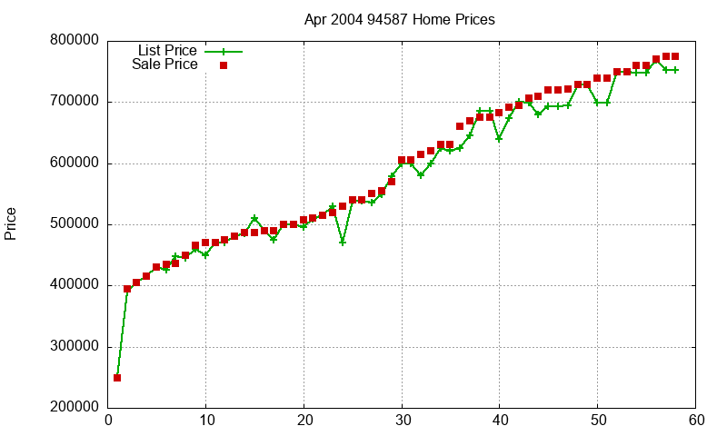 94587 Homes Just Sold 2004-04 94587 Homes Just Sold 2004-04