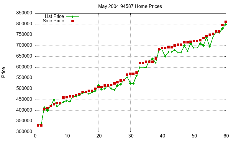 94587 Homes Just Sold 2004-05