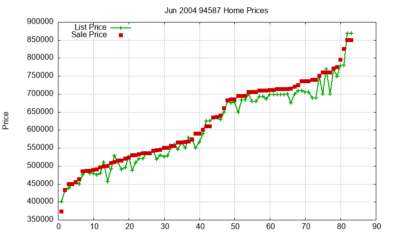 94587 Homes Just Sold 2004-06 94587 Homes Just Sold 2004-06