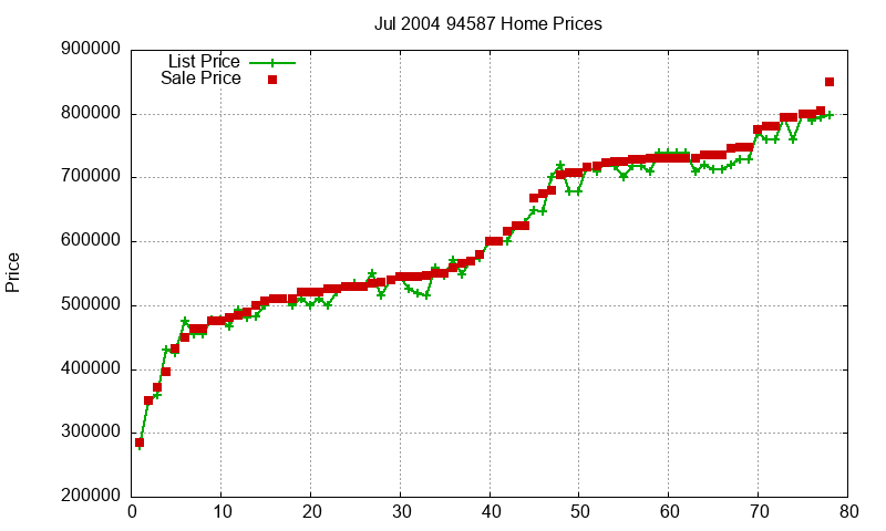 94587 Homes Just Sold 2004-07 94587 Homes Just Sold 2004-07