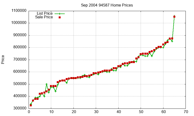 94587 Homes Just Sold 2004-09