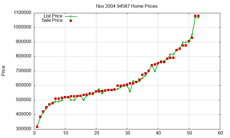 94587 Homes Just Sold 2004-11